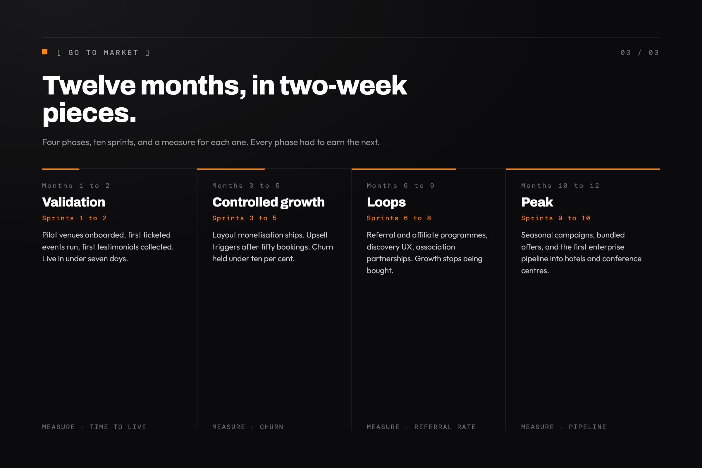 Twelve-month go-to-market plan by Backlight Media: four phases across ten two-week sprints, each with its measure